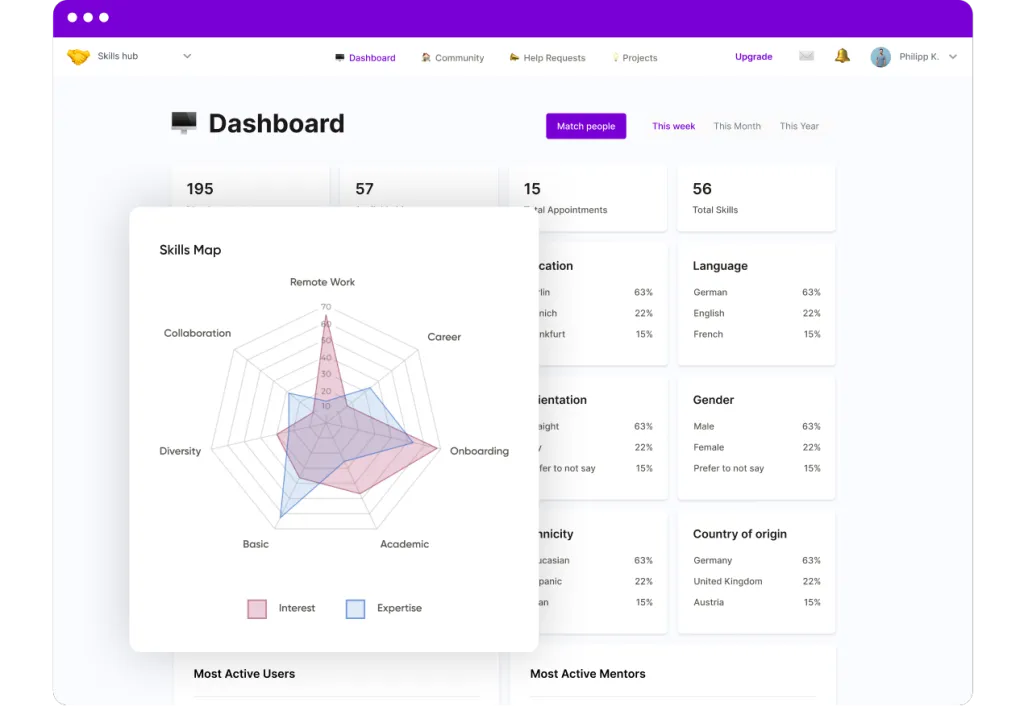 A dashboard breaking down skills and demographics by country and language