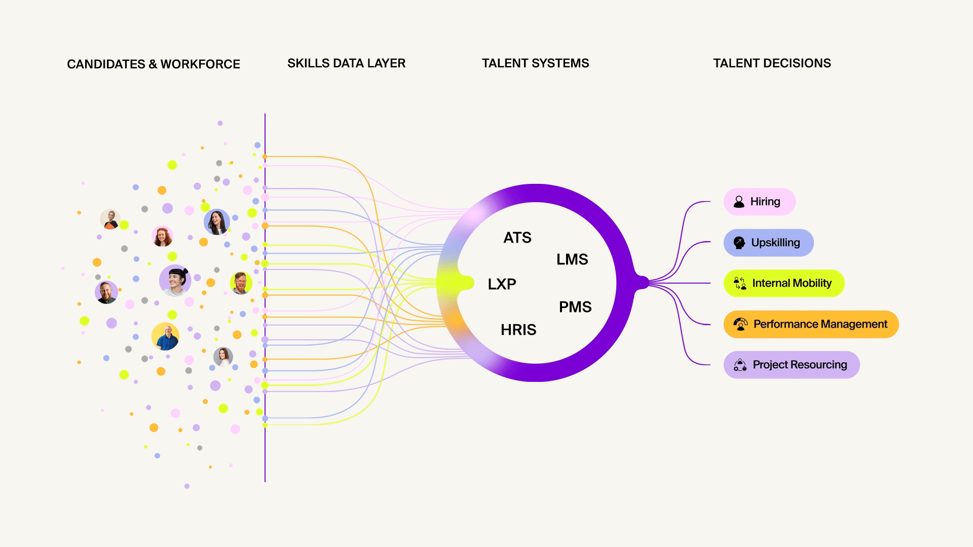 Candidates and workforce data flowing through the skills data layer into talent systems (ATS, LMS, LXP, PMS, HRIS), driving hiring, upskilling, internal mobility, performance management, and project resourcing decisions