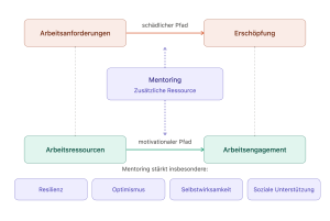 Erweitertes Job Demands-Resources Modell mit Mentoring als zusätzlicher Ressource, die Erschöpfung dämpft und Arbeitsengagement stärkt