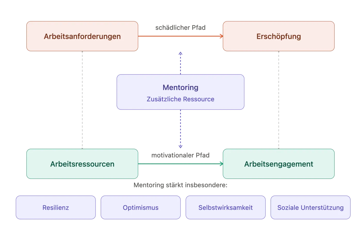 Warum Mentoring die unterschätzte Ressource gegen Mitarbeiter-Erschöpfung ist