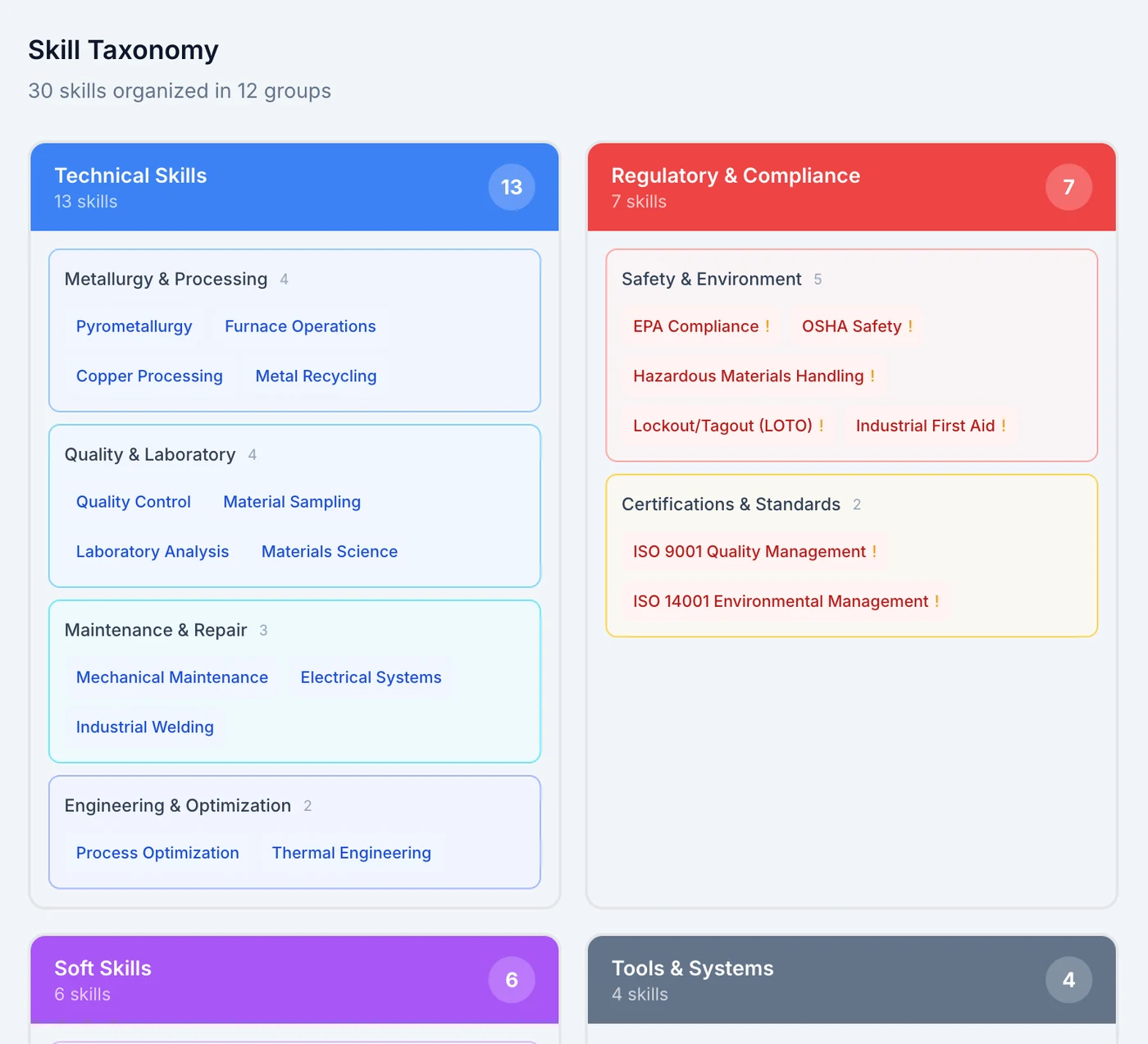 De skills-taxonomie van de Mentessa Skills Agent: 30 vaardigheden georganiseerd in 12 groepen binnen Technical Skills, Regulatory & Compliance, Soft Skills en Tools & Systems